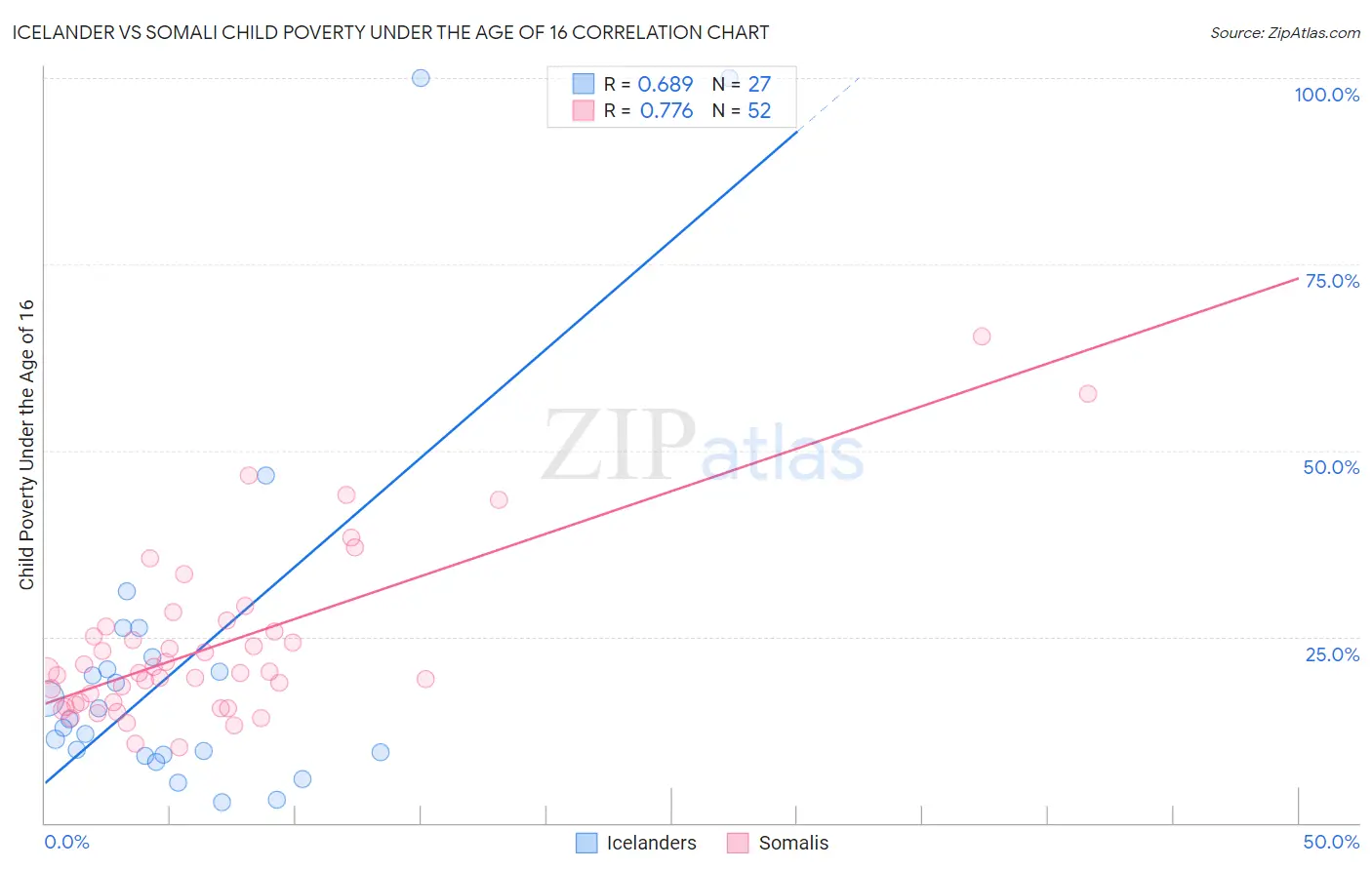 Icelander vs Somali Child Poverty Under the Age of 16