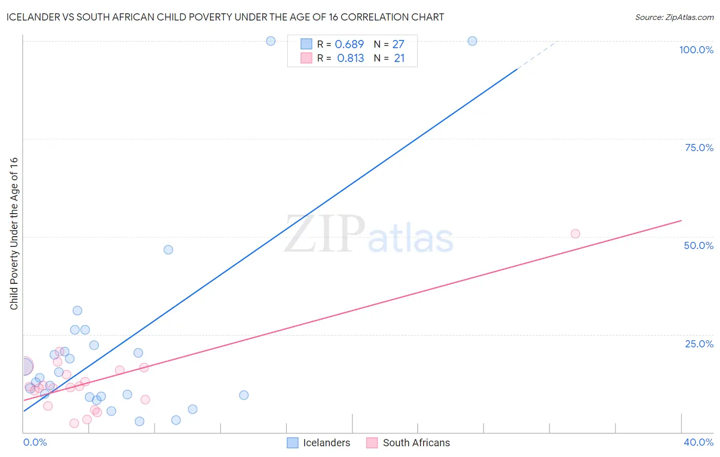 Icelander vs South African Child Poverty Under the Age of 16