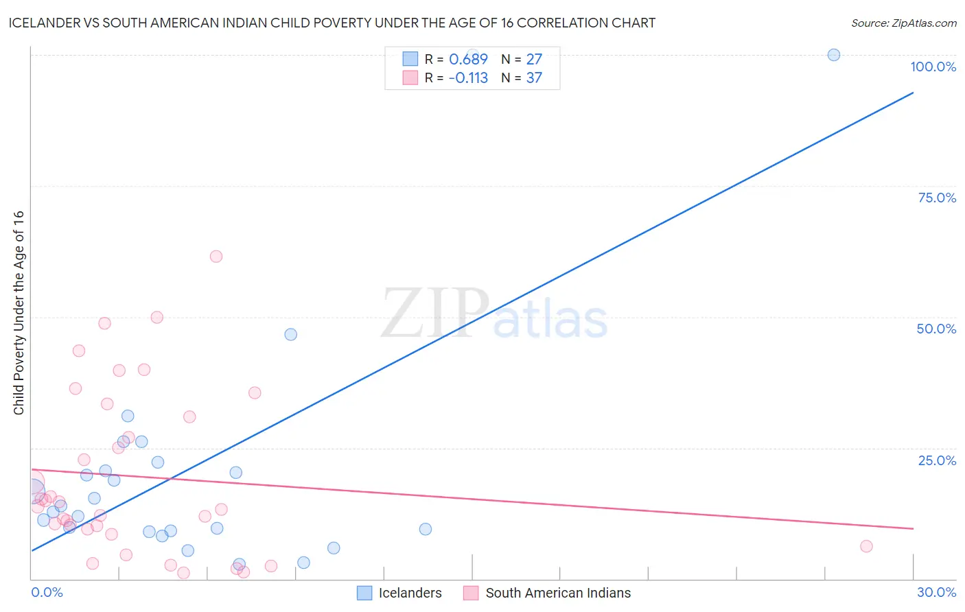 Icelander vs South American Indian Child Poverty Under the Age of 16