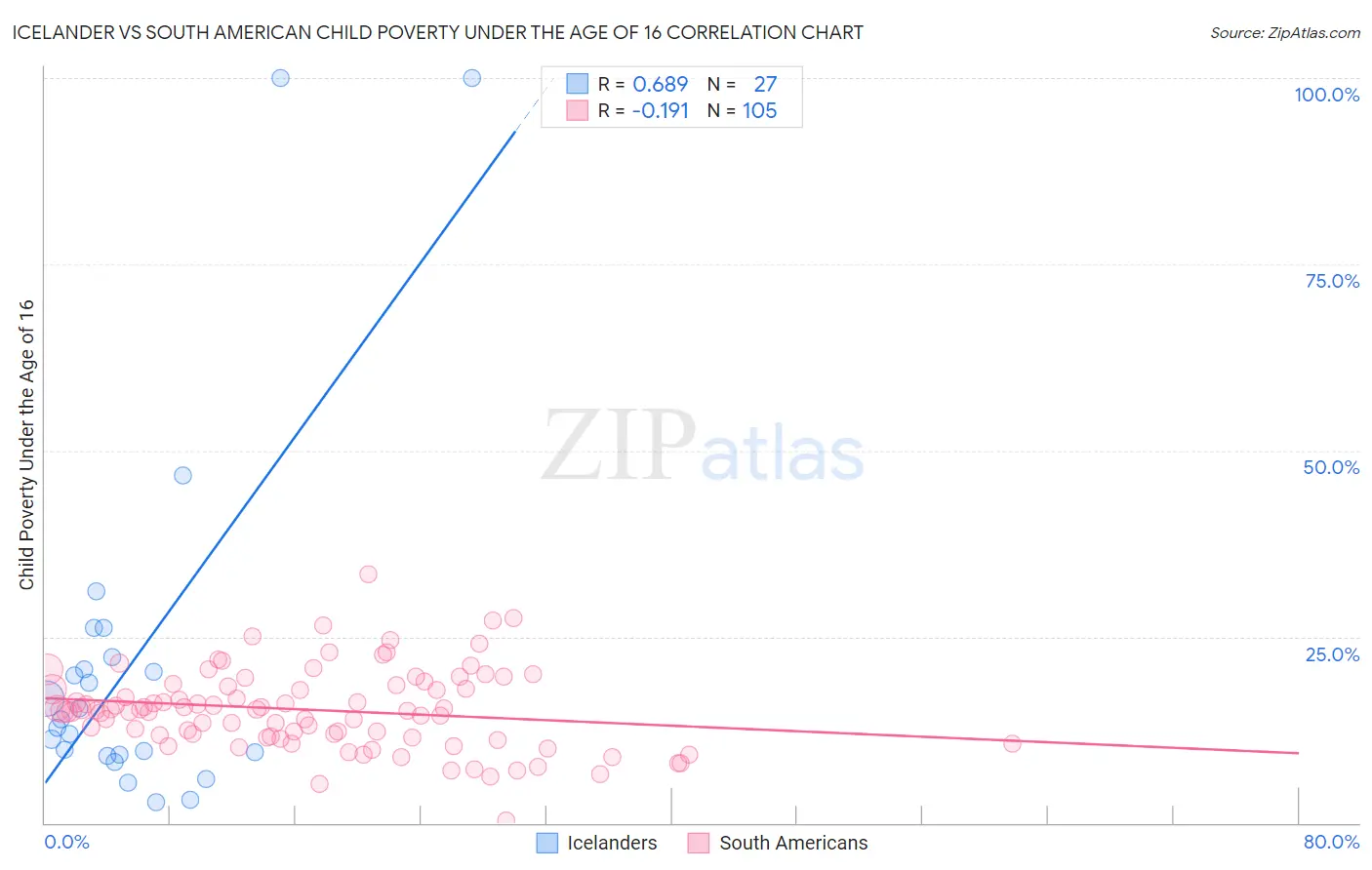 Icelander vs South American Child Poverty Under the Age of 16