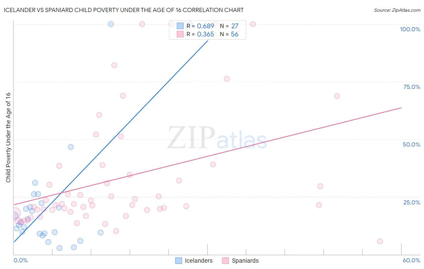 Icelander vs Spaniard Child Poverty Under the Age of 16