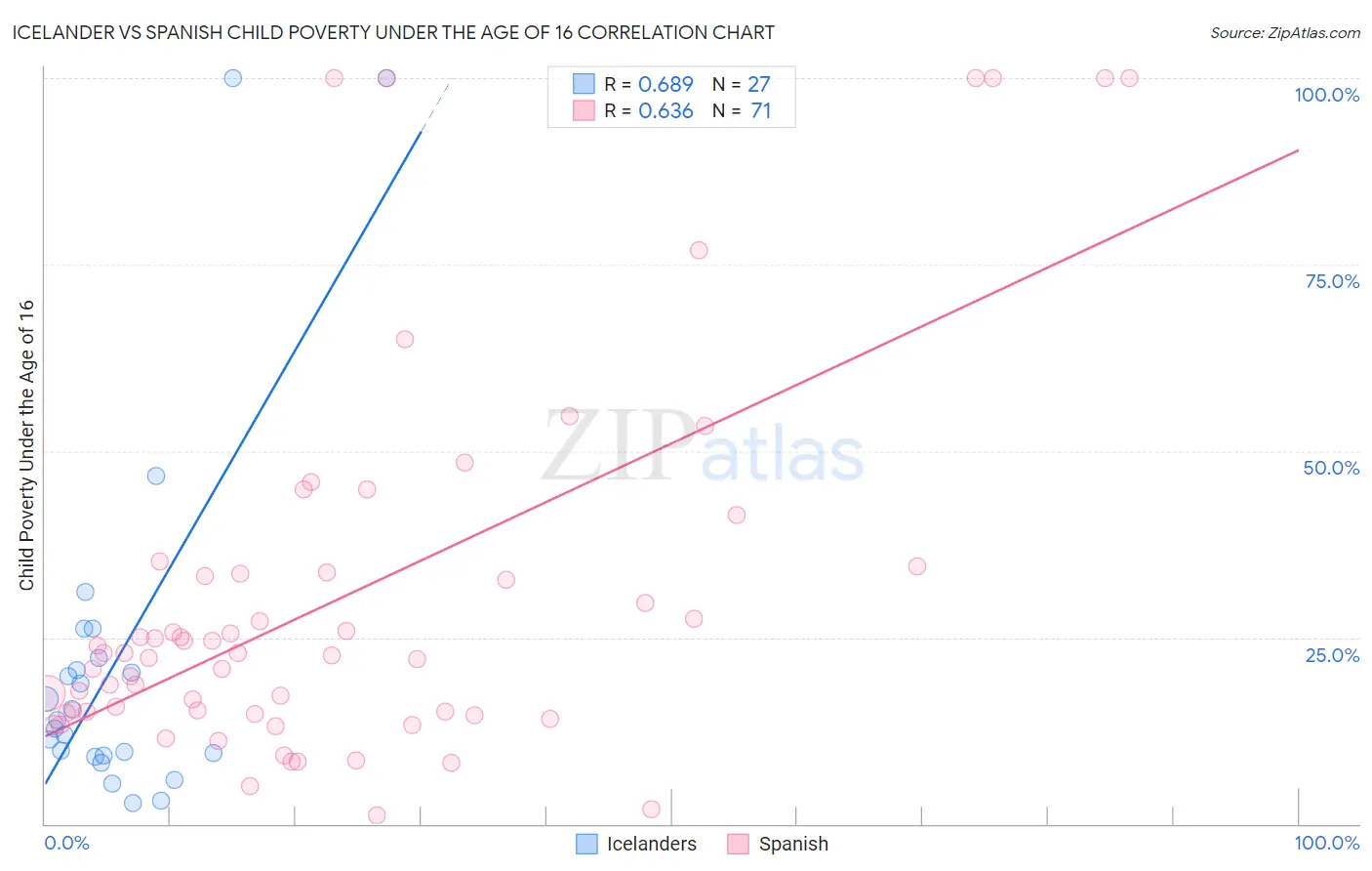 Icelander vs Spanish Child Poverty Under the Age of 16