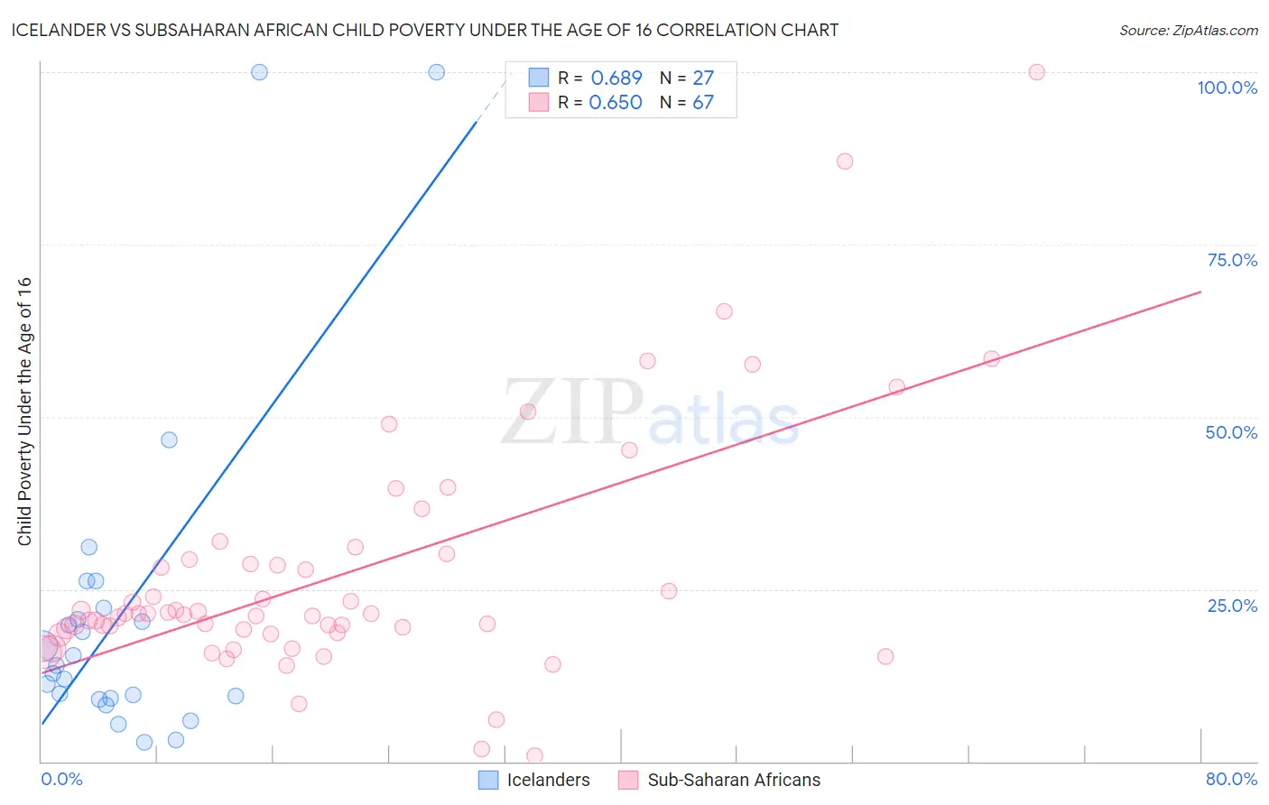 Icelander vs Subsaharan African Child Poverty Under the Age of 16