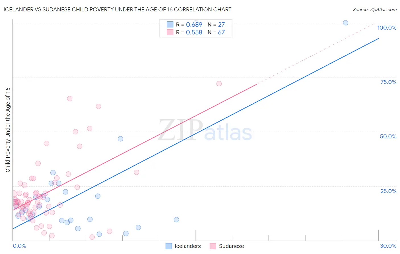 Icelander vs Sudanese Child Poverty Under the Age of 16