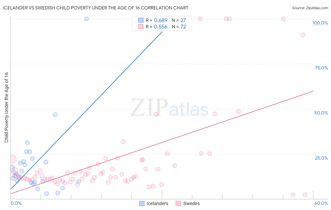 Icelander vs Swedish Child Poverty Under the Age of 16