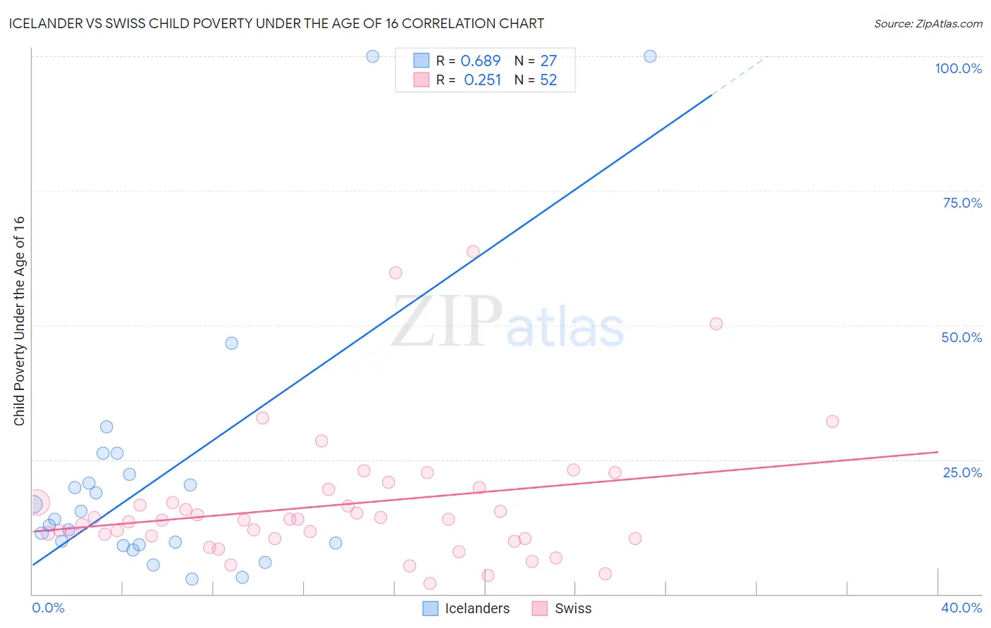 Icelander vs Swiss Child Poverty Under the Age of 16