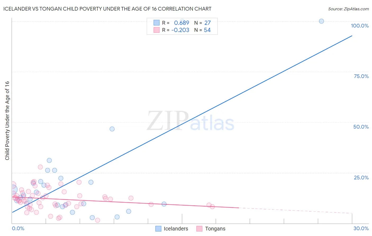 Icelander vs Tongan Child Poverty Under the Age of 16