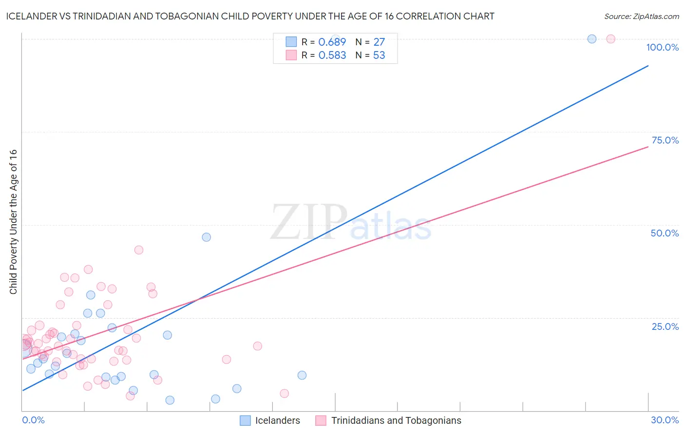 Icelander vs Trinidadian and Tobagonian Child Poverty Under the Age of 16