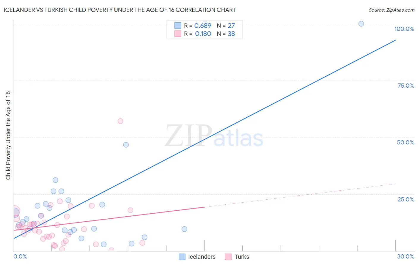 Icelander vs Turkish Child Poverty Under the Age of 16