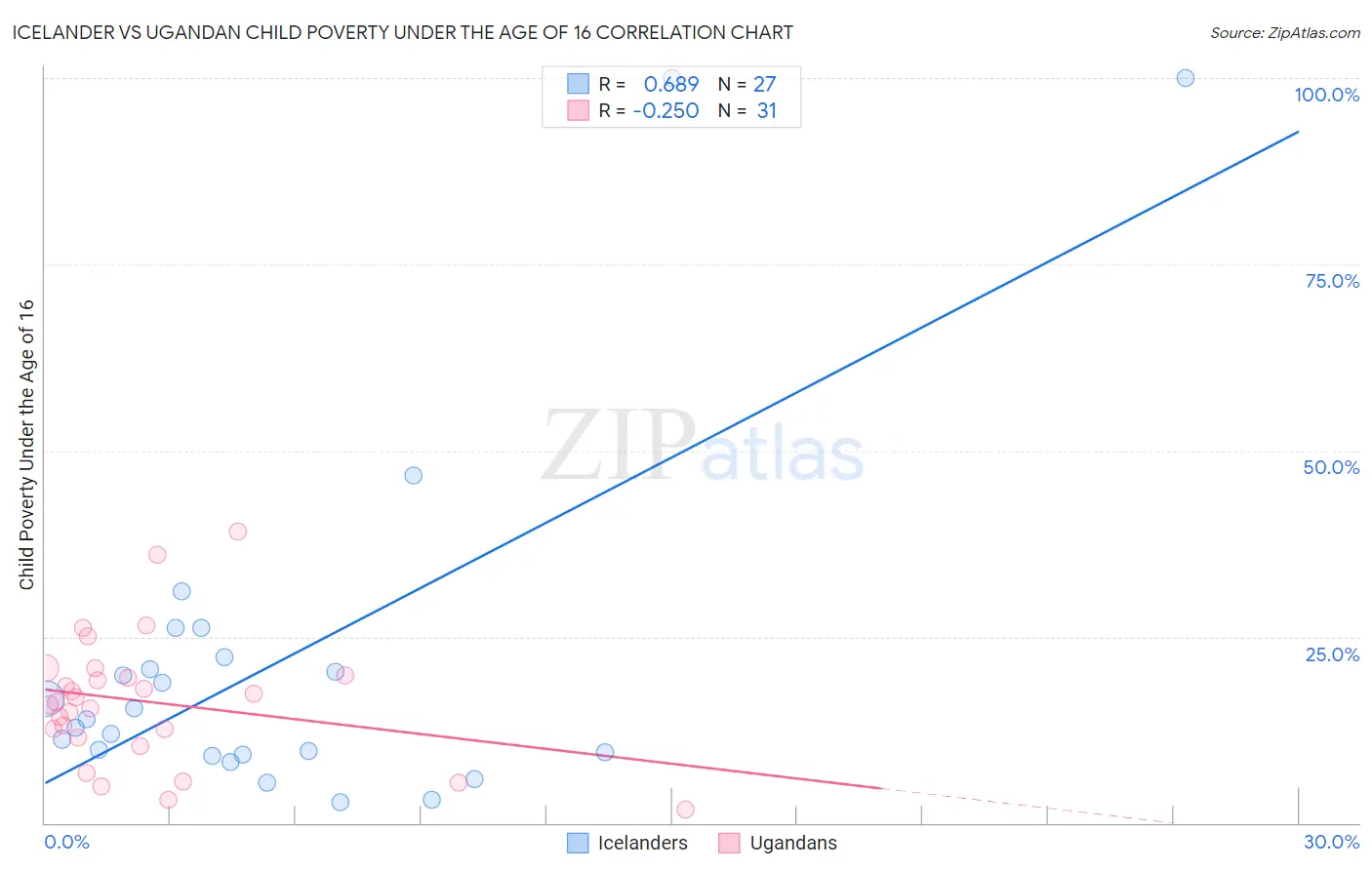 Icelander vs Ugandan Child Poverty Under the Age of 16