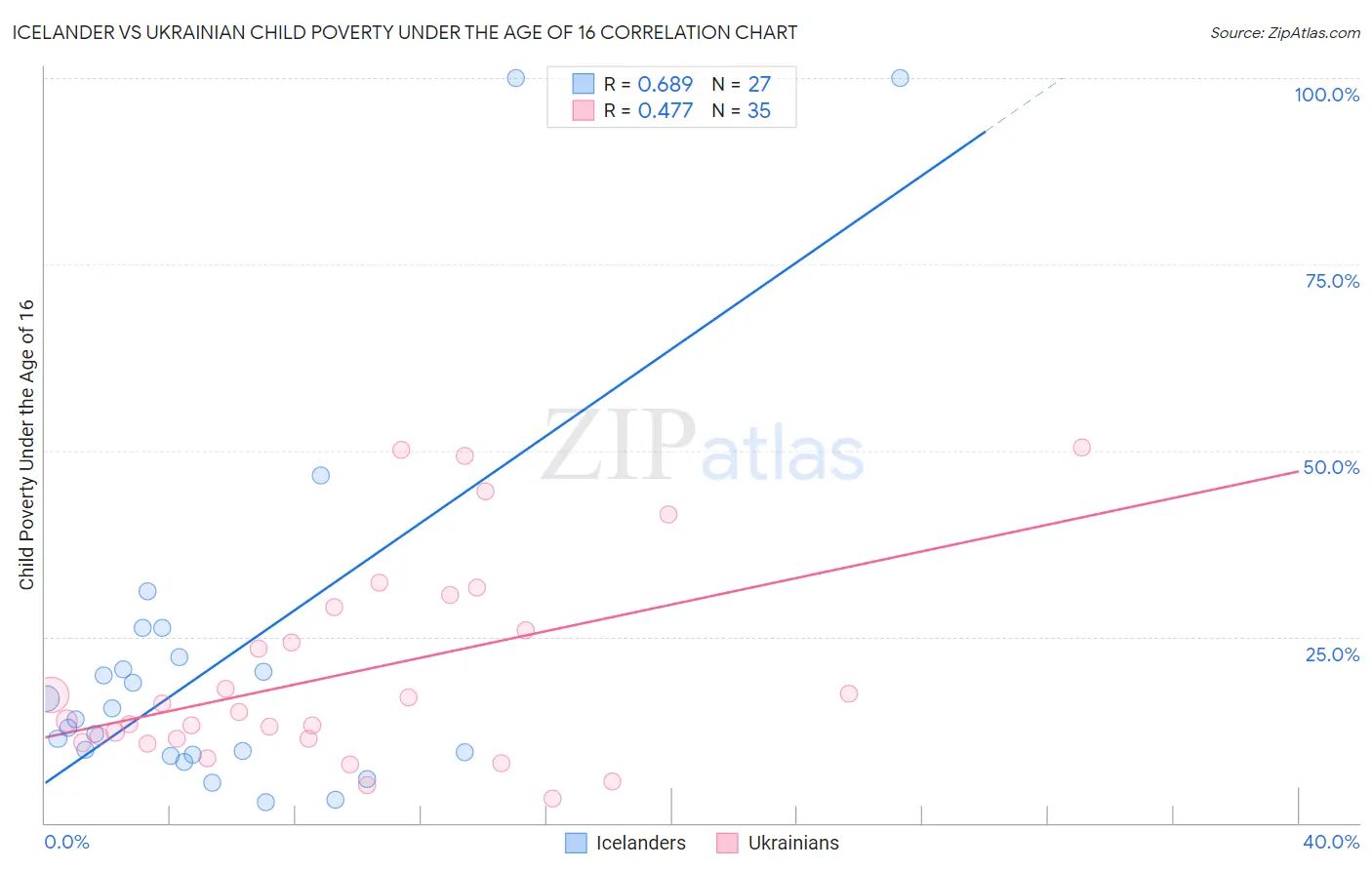 Icelander vs Ukrainian Child Poverty Under the Age of 16