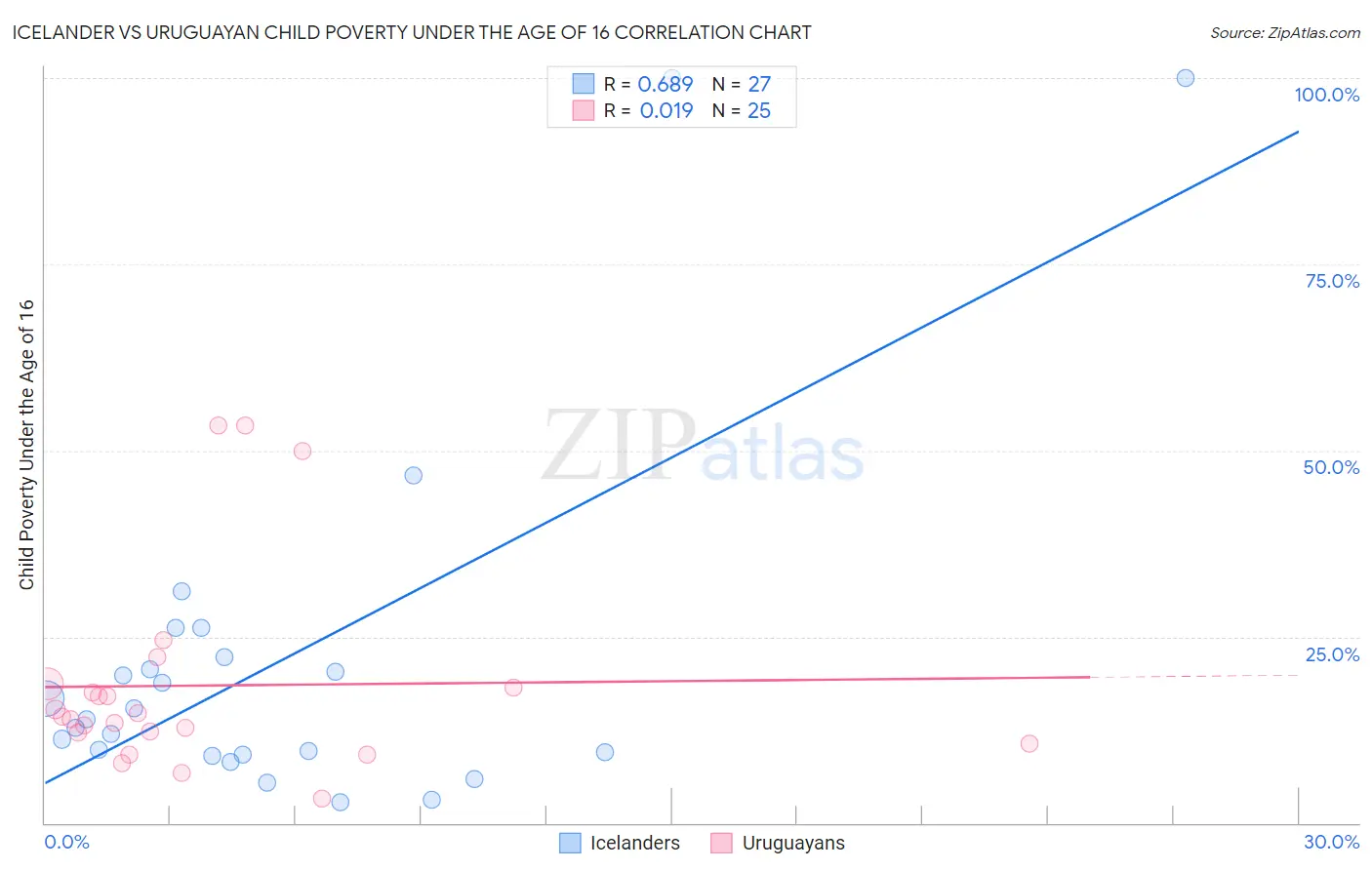 Icelander vs Uruguayan Child Poverty Under the Age of 16