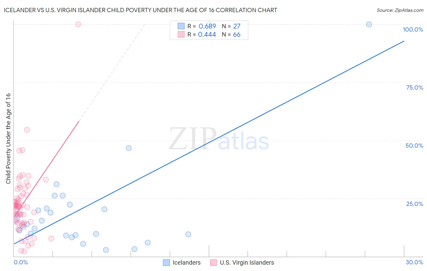 Icelander vs U.S. Virgin Islander Child Poverty Under the Age of 16