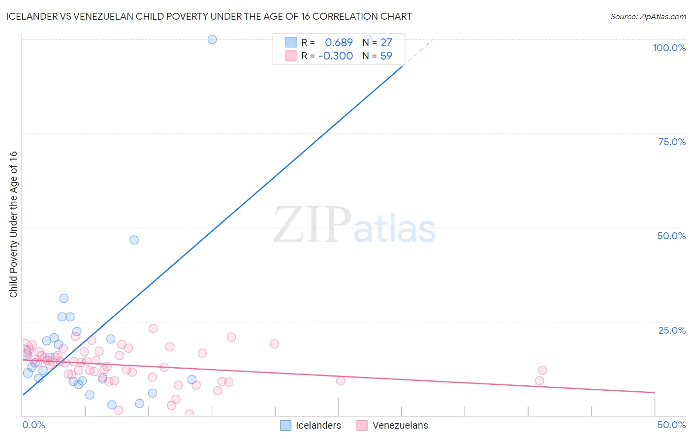 Icelander vs Venezuelan Child Poverty Under the Age of 16