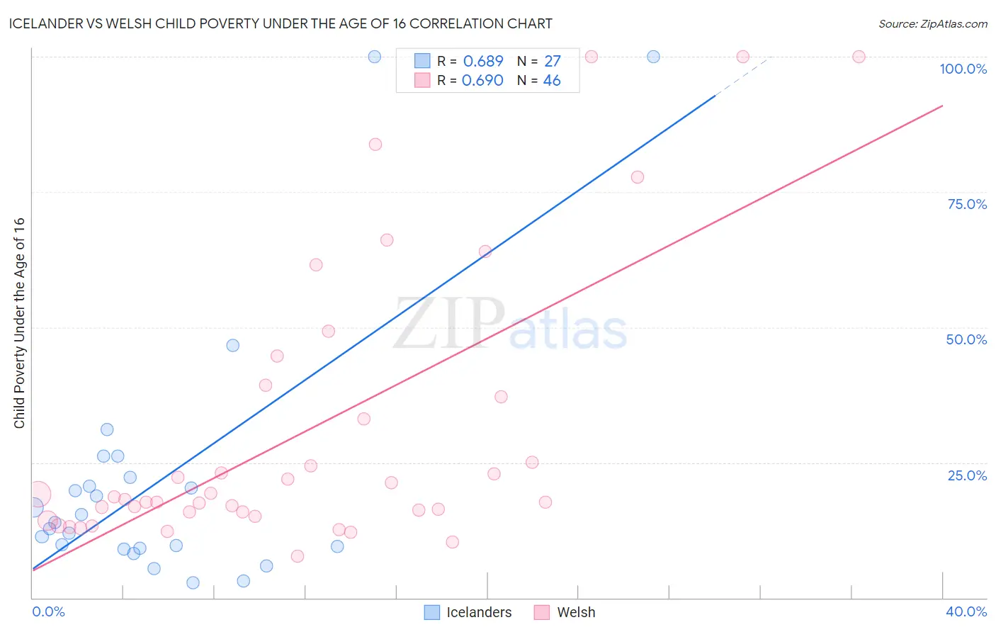 Icelander vs Welsh Child Poverty Under the Age of 16