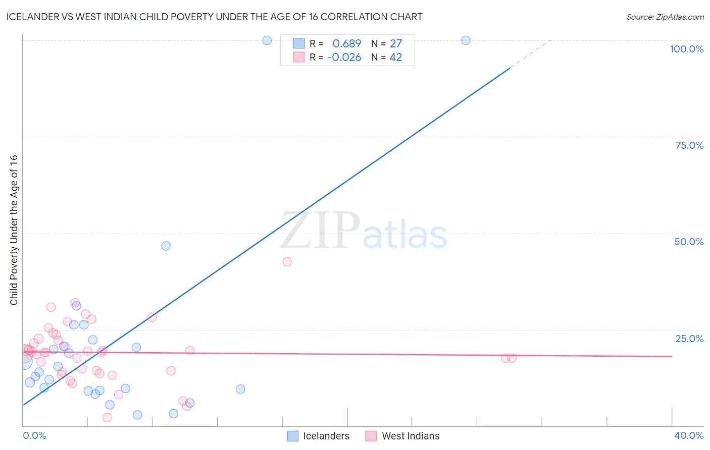 Icelander vs West Indian Child Poverty Under the Age of 16