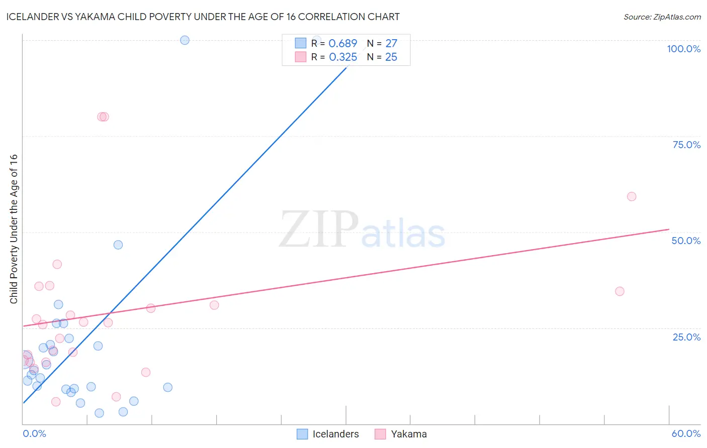 Icelander vs Yakama Child Poverty Under the Age of 16