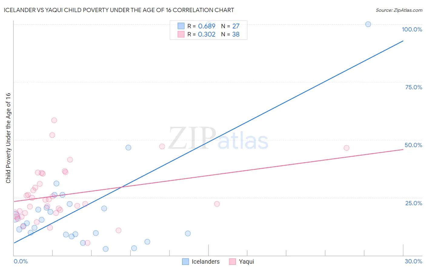 Icelander vs Yaqui Child Poverty Under the Age of 16