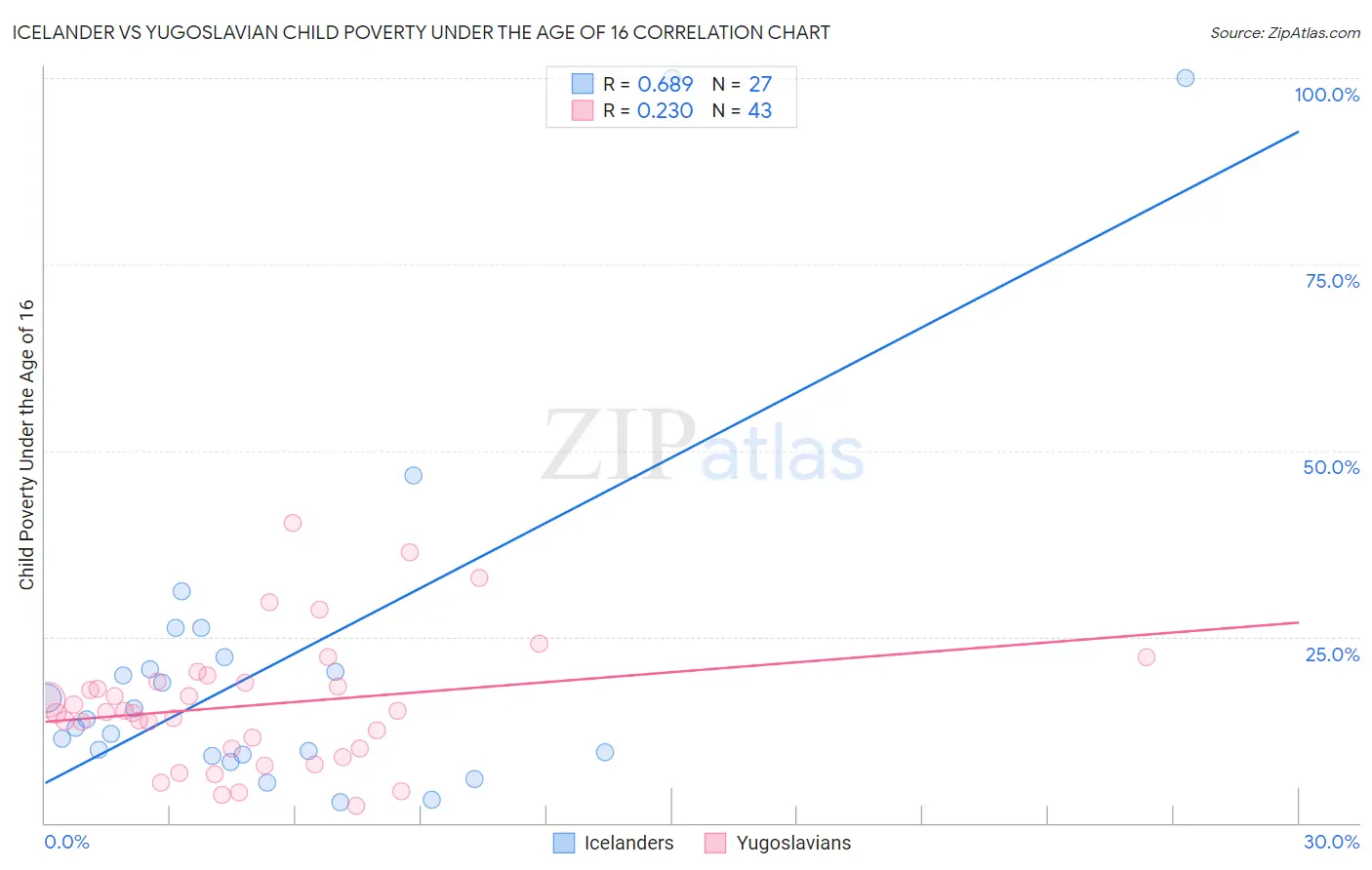 Icelander vs Yugoslavian Child Poverty Under the Age of 16