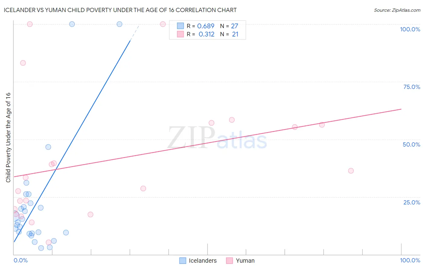 Icelander vs Yuman Child Poverty Under the Age of 16