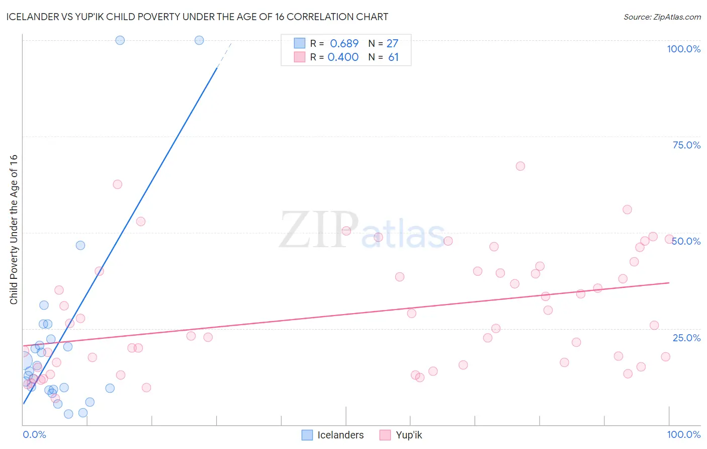 Icelander vs Yup'ik Child Poverty Under the Age of 16