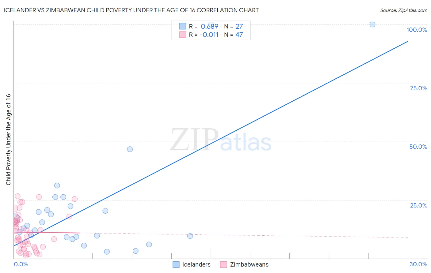 Icelander vs Zimbabwean Child Poverty Under the Age of 16