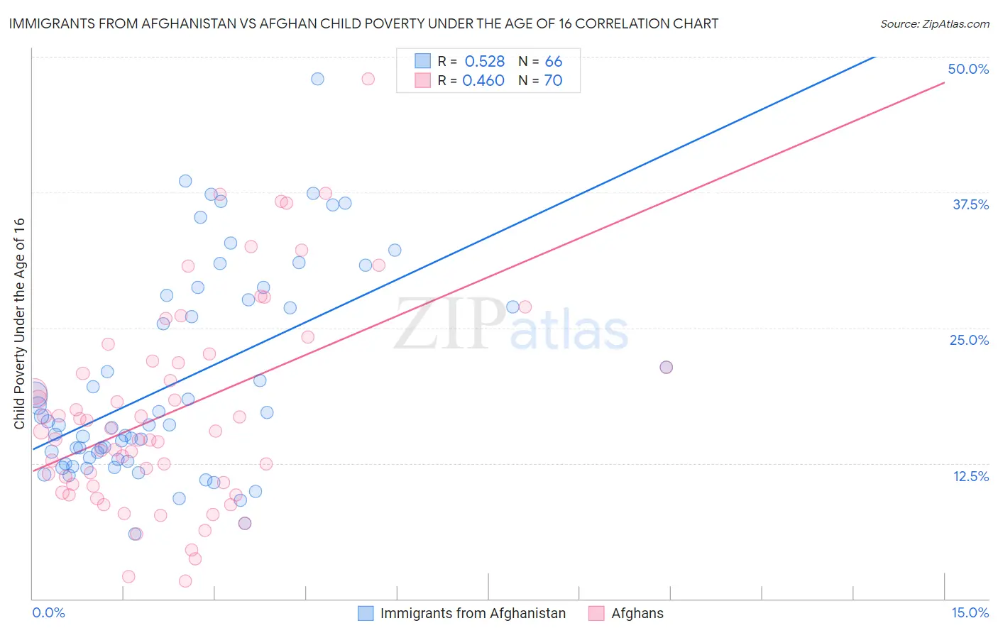 Immigrants from Afghanistan vs Afghan Child Poverty Under the Age of 16