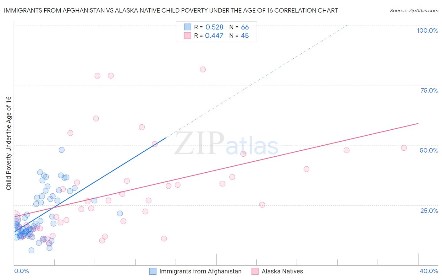 Immigrants from Afghanistan vs Alaska Native Child Poverty Under the Age of 16
