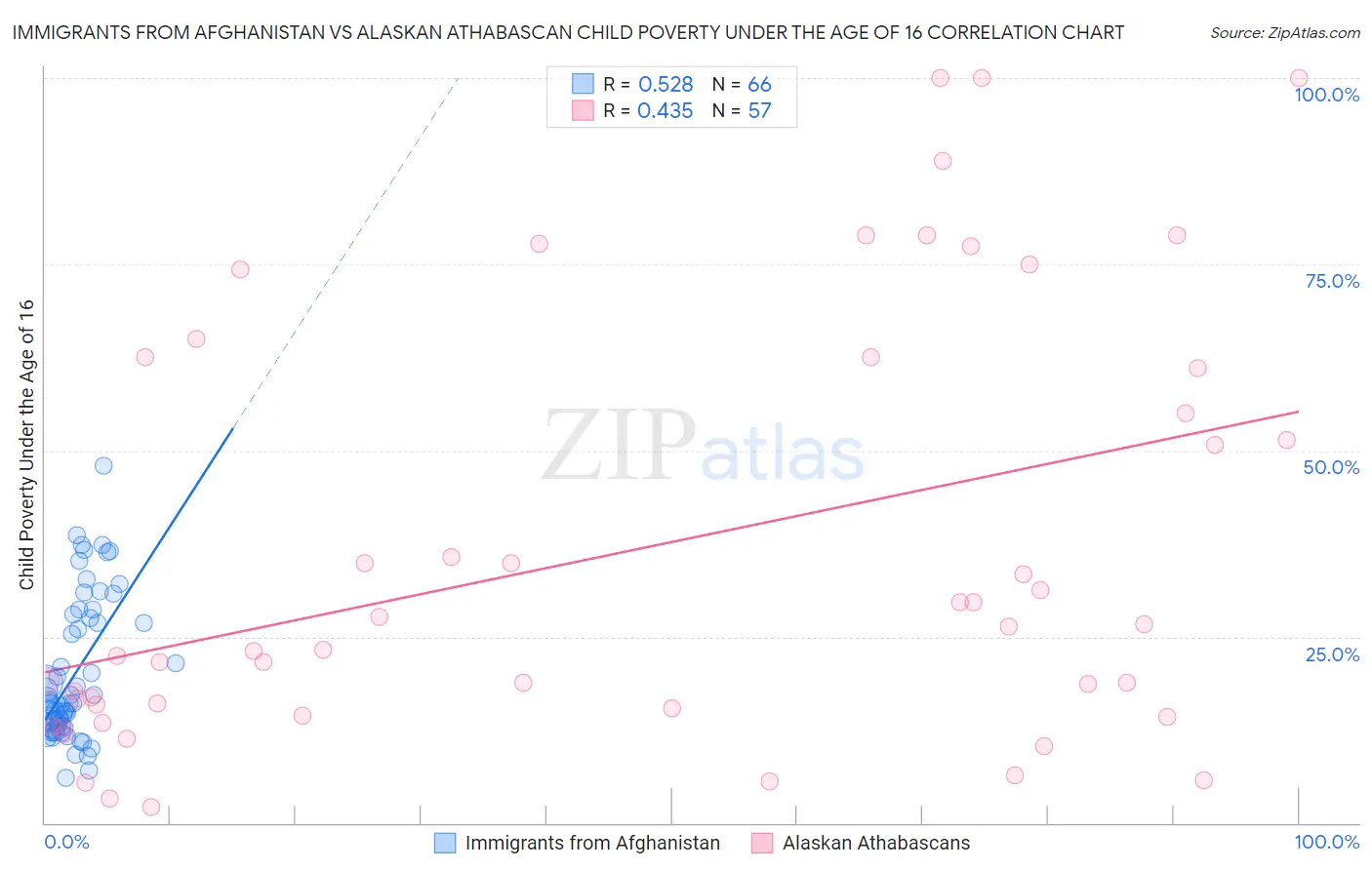 Immigrants from Afghanistan vs Alaskan Athabascan Child Poverty Under the Age of 16