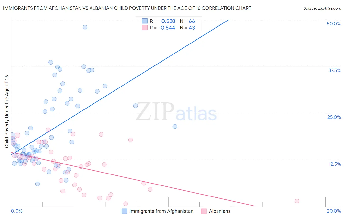 Immigrants from Afghanistan vs Albanian Child Poverty Under the Age of 16