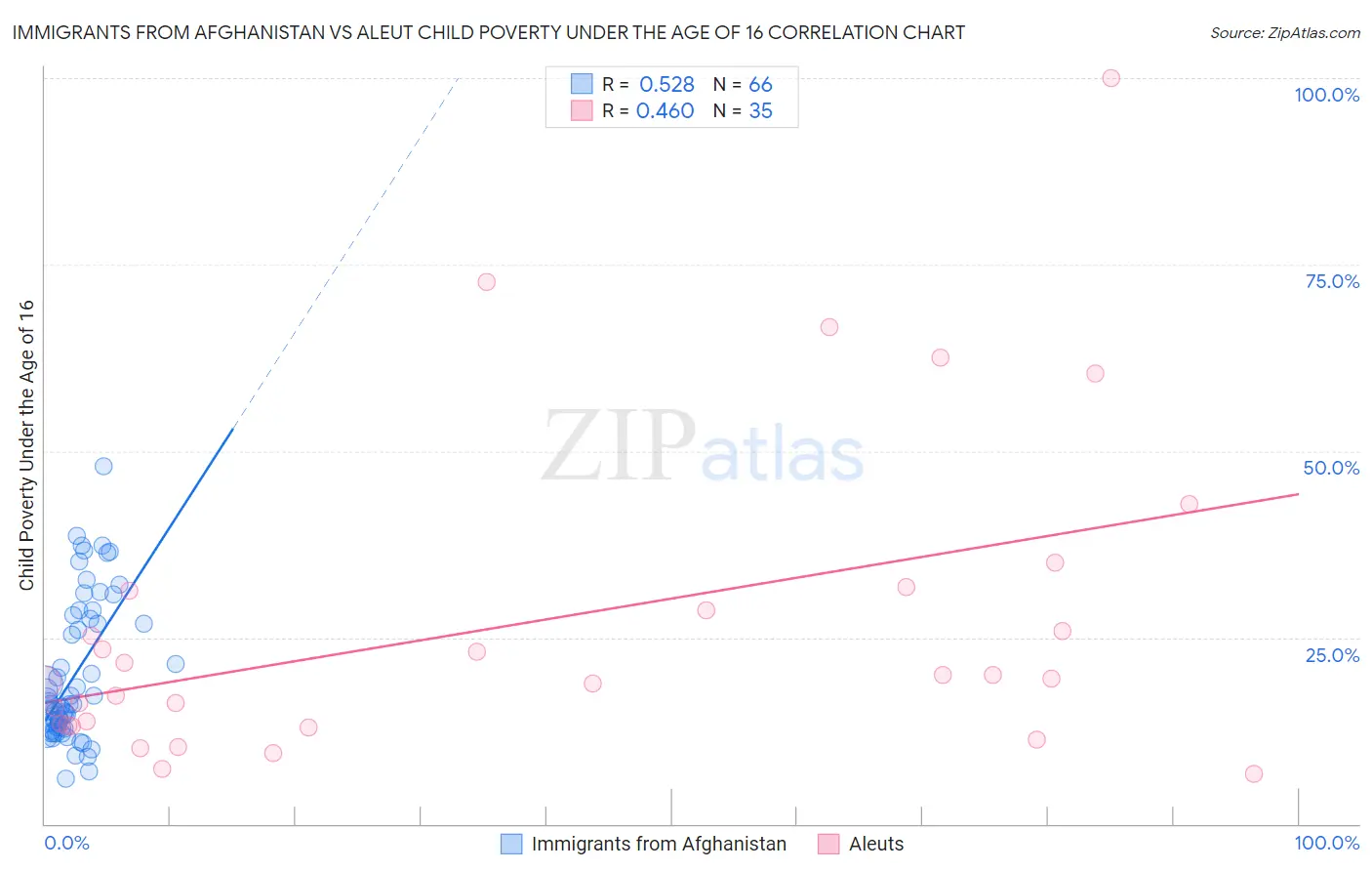 Immigrants from Afghanistan vs Aleut Child Poverty Under the Age of 16