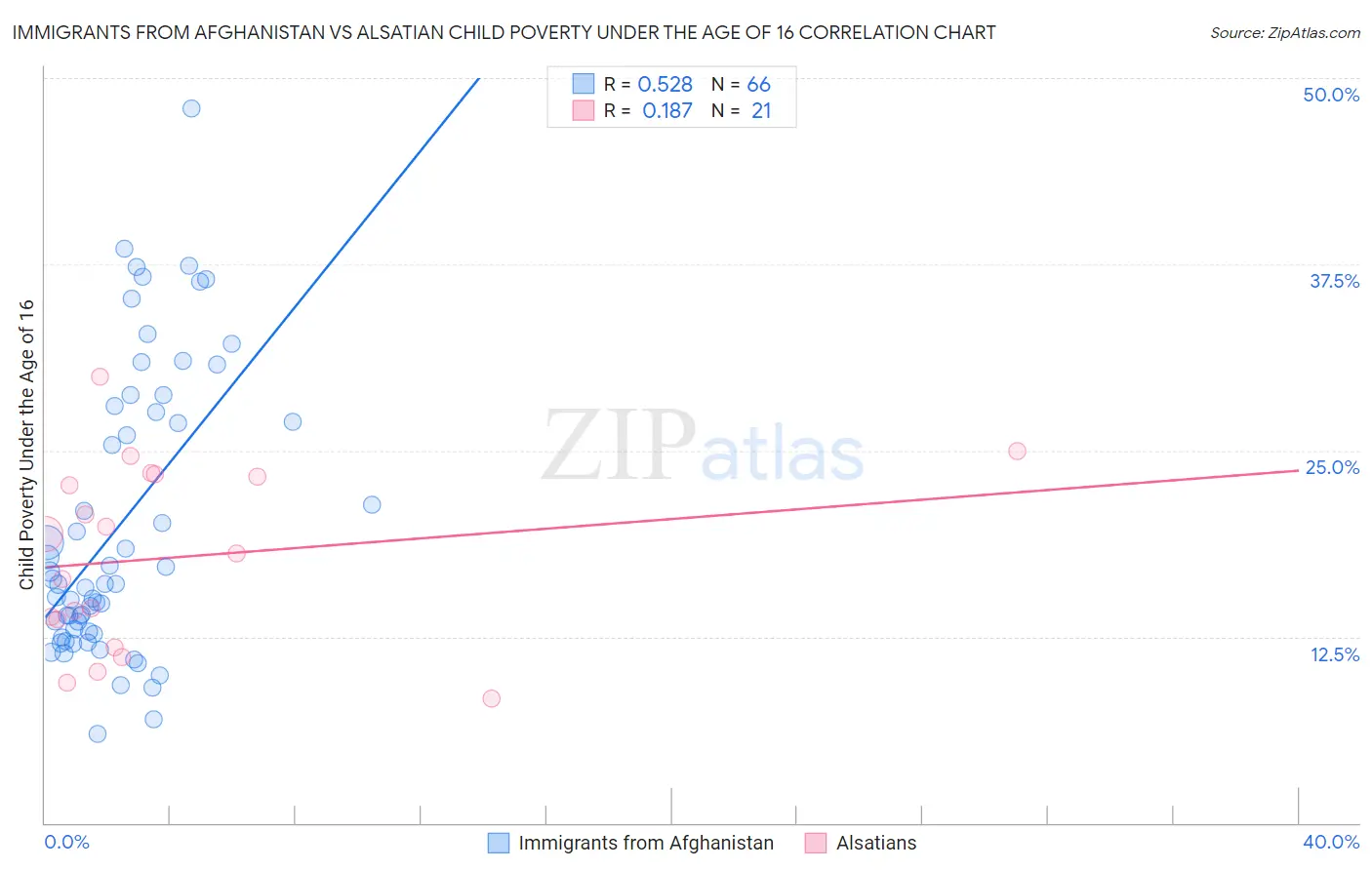 Immigrants from Afghanistan vs Alsatian Child Poverty Under the Age of 16