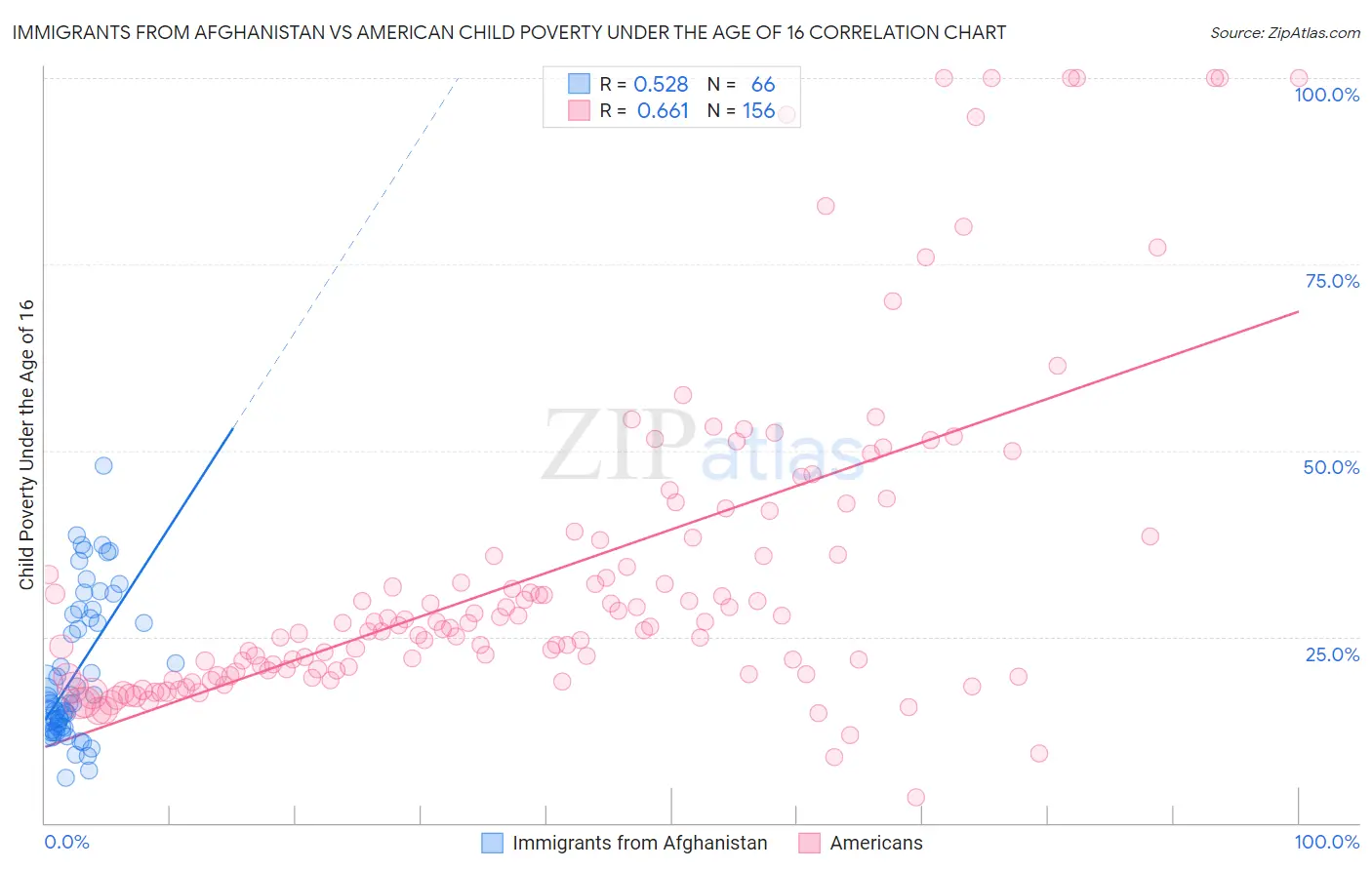 Immigrants from Afghanistan vs American Child Poverty Under the Age of 16