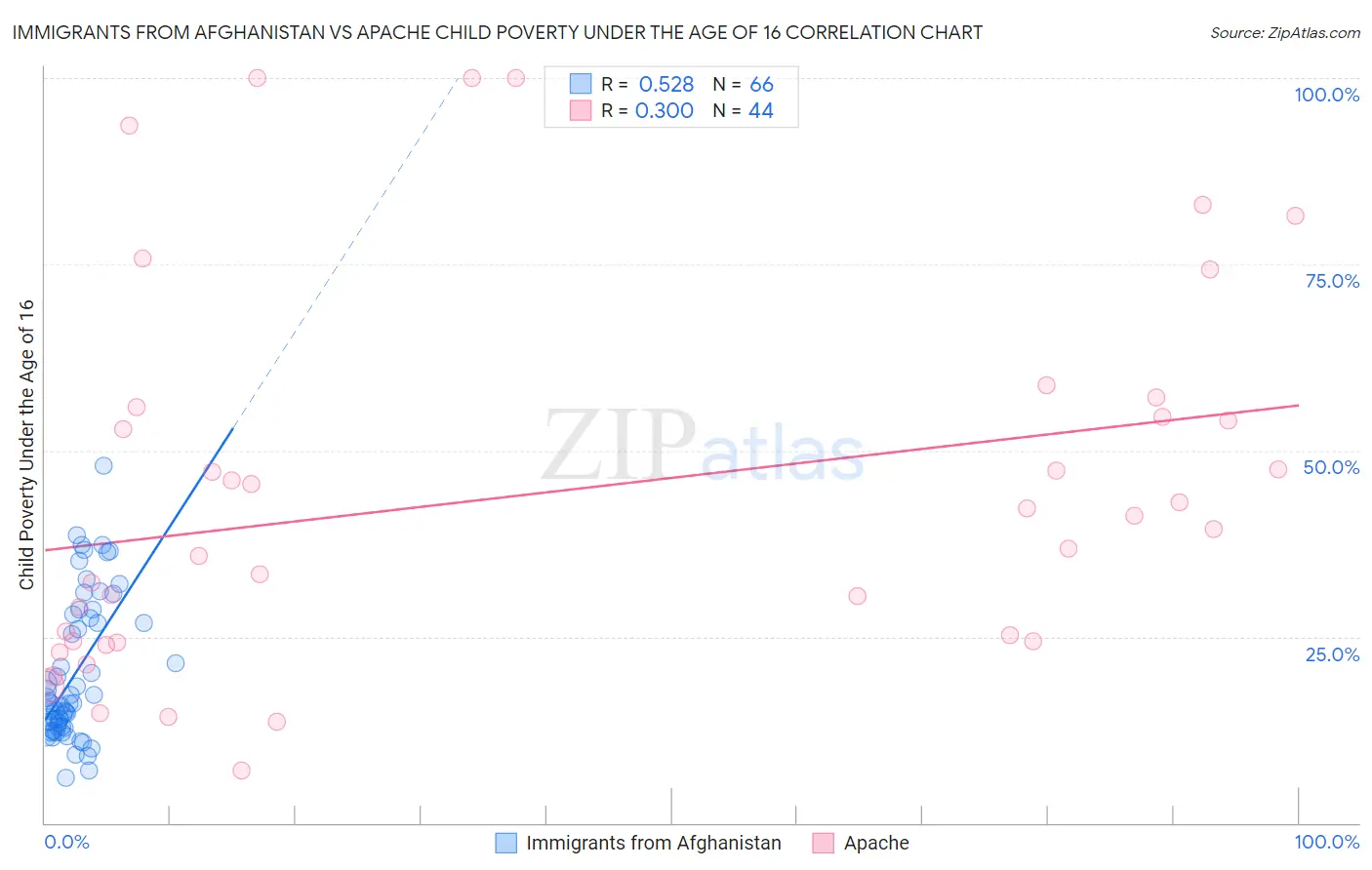 Immigrants from Afghanistan vs Apache Child Poverty Under the Age of 16