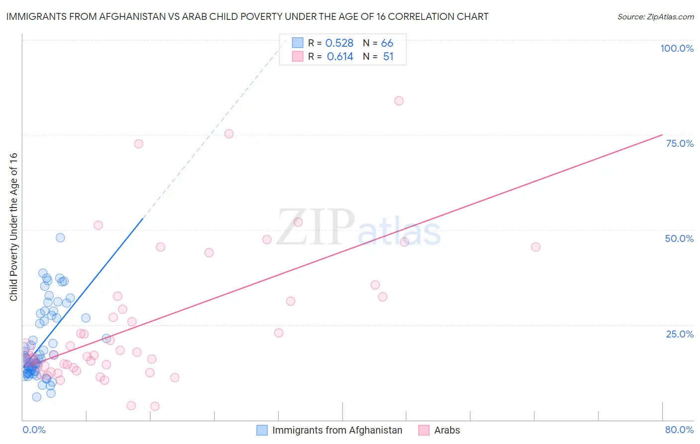 Immigrants from Afghanistan vs Arab Child Poverty Under the Age of 16