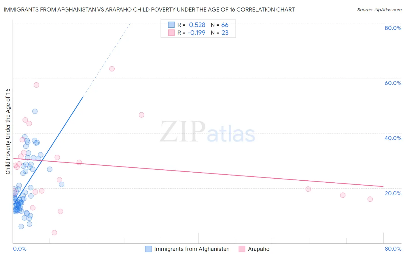 Immigrants from Afghanistan vs Arapaho Child Poverty Under the Age of 16