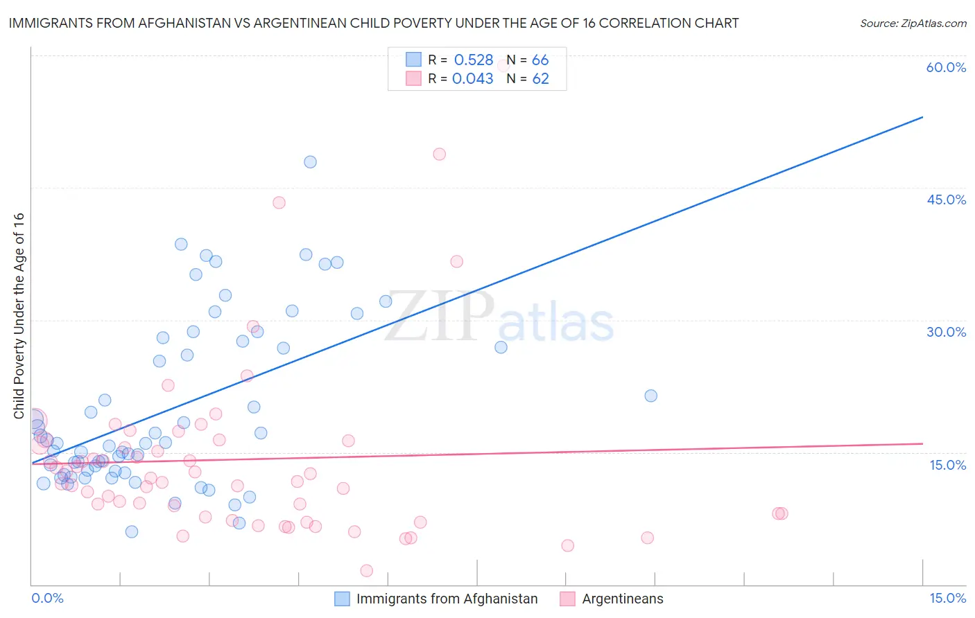 Immigrants from Afghanistan vs Argentinean Child Poverty Under the Age of 16