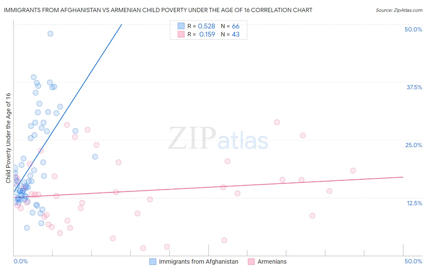 Immigrants from Afghanistan vs Armenian Child Poverty Under the Age of 16