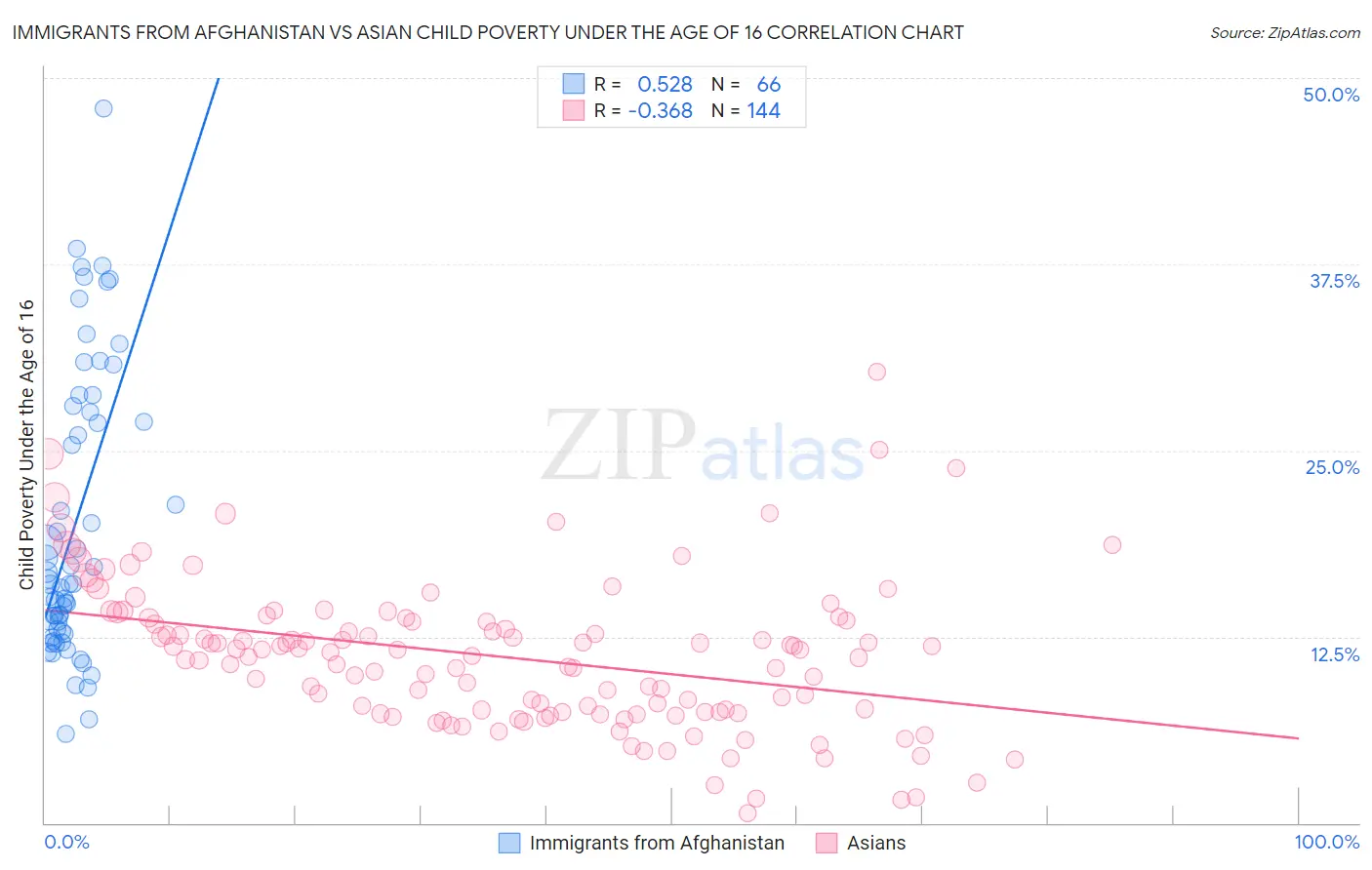 Immigrants from Afghanistan vs Asian Child Poverty Under the Age of 16