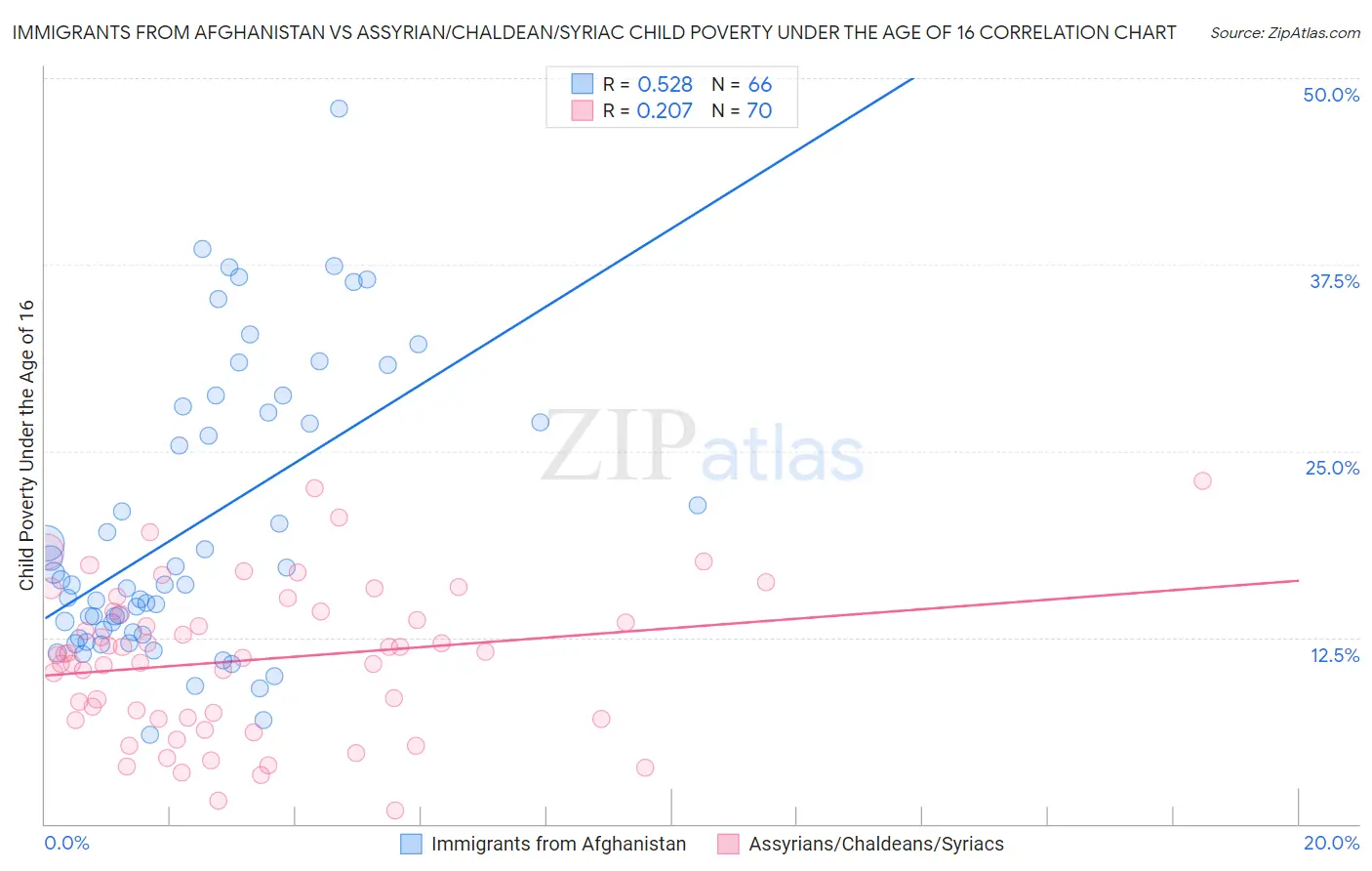 Immigrants from Afghanistan vs Assyrian/Chaldean/Syriac Child Poverty Under the Age of 16