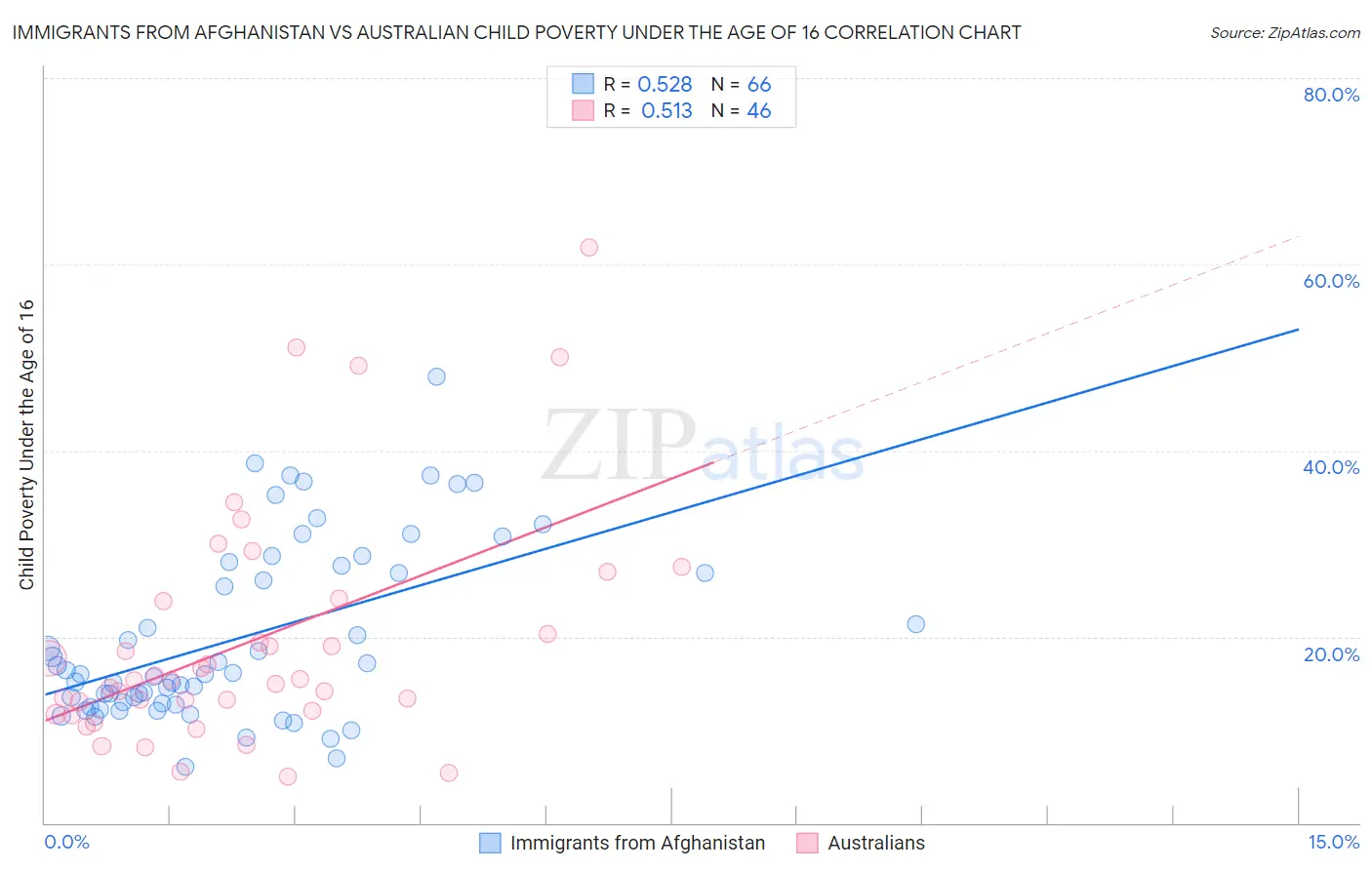 Immigrants from Afghanistan vs Australian Child Poverty Under the Age of 16