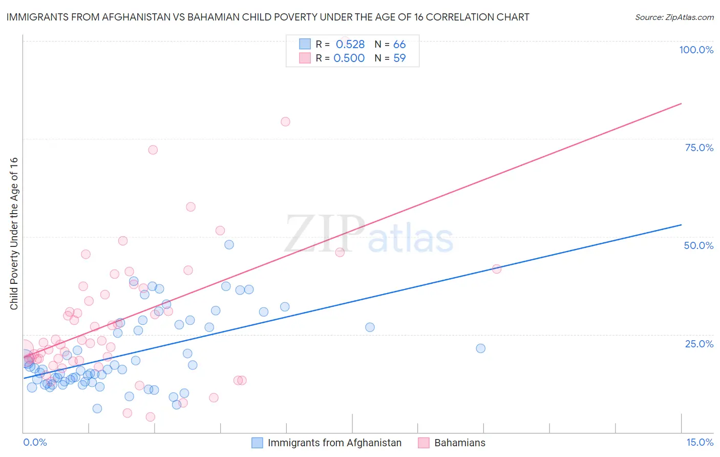Immigrants from Afghanistan vs Bahamian Child Poverty Under the Age of 16