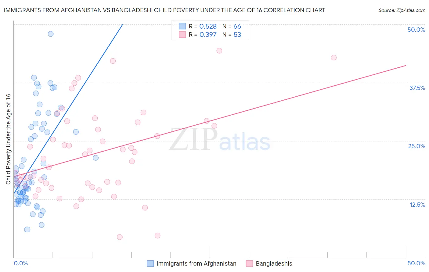 Immigrants from Afghanistan vs Bangladeshi Child Poverty Under the Age of 16