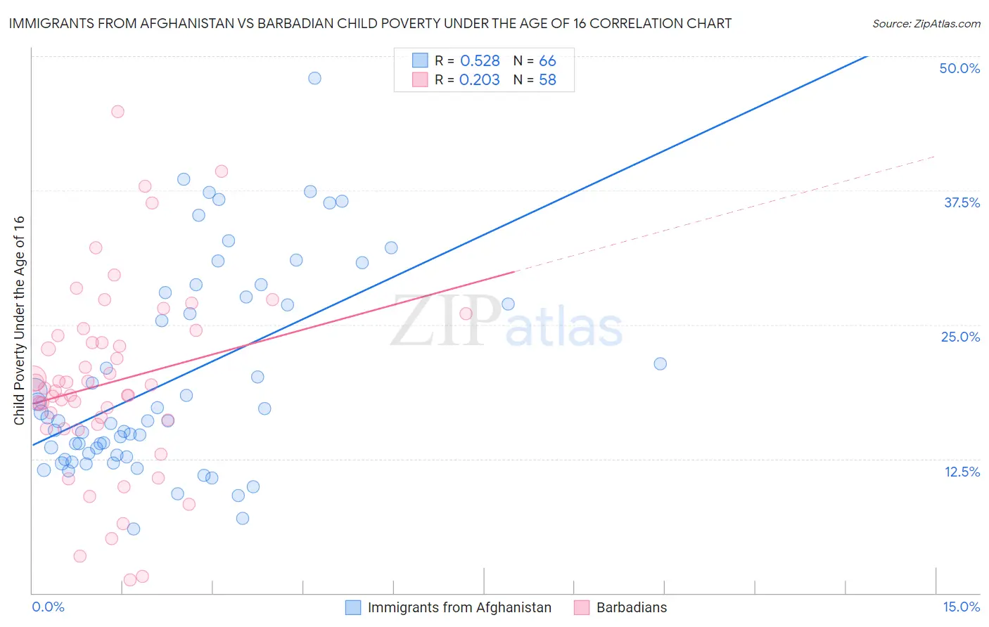 Immigrants from Afghanistan vs Barbadian Child Poverty Under the Age of 16