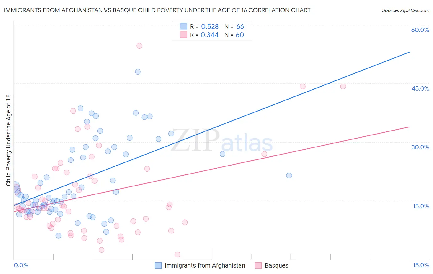 Immigrants from Afghanistan vs Basque Child Poverty Under the Age of 16