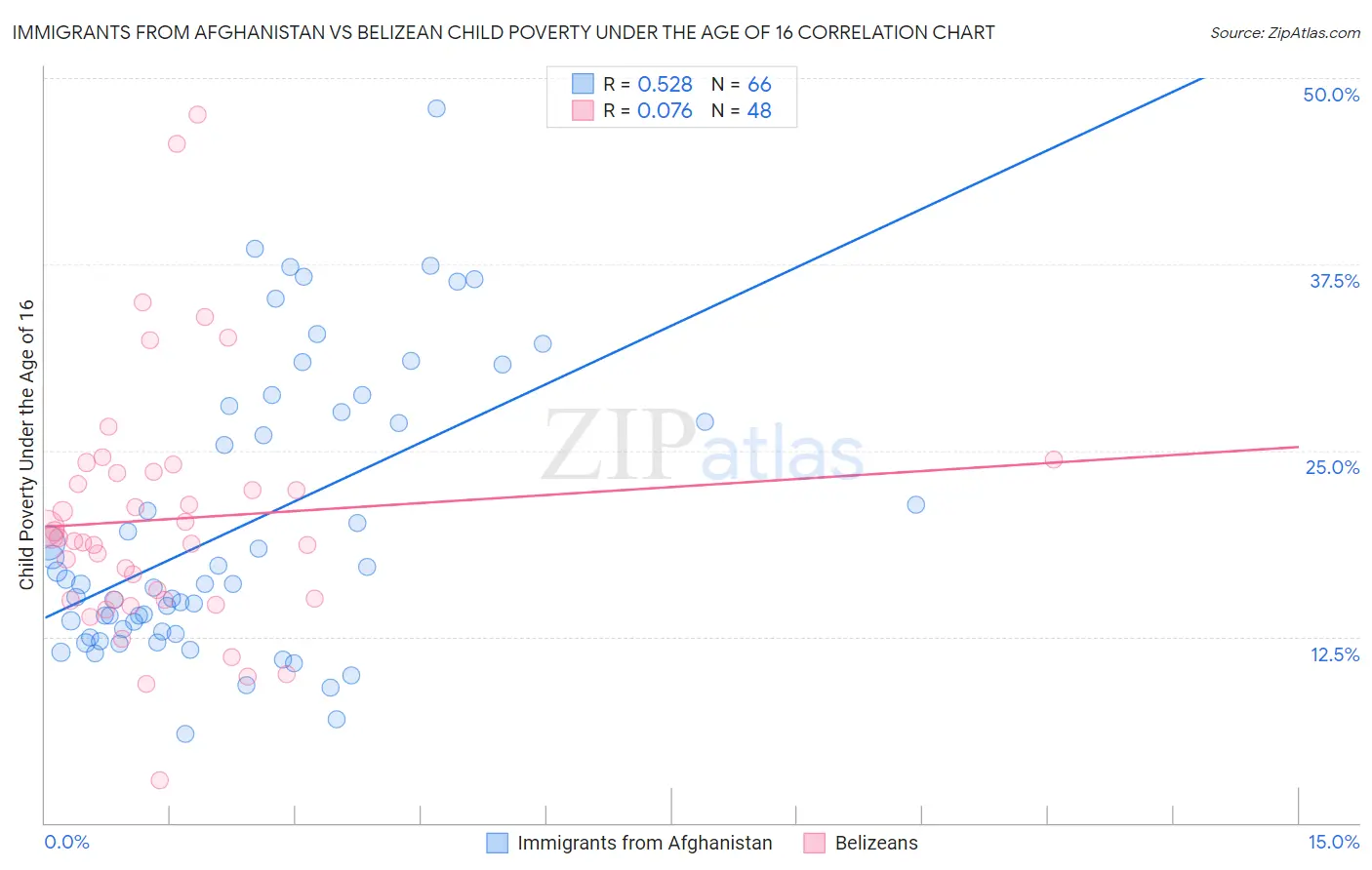 Immigrants from Afghanistan vs Belizean Child Poverty Under the Age of 16