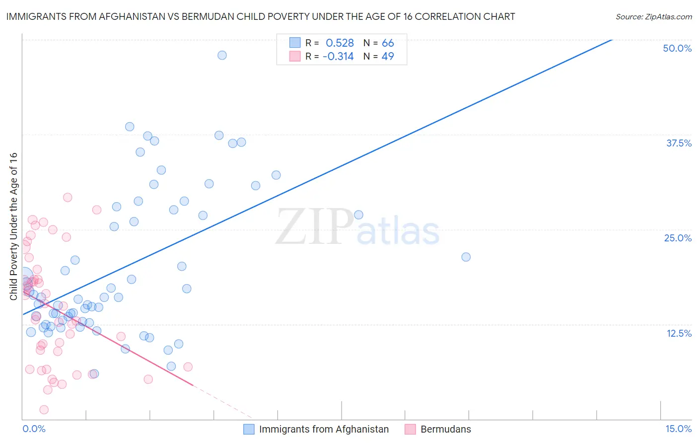Immigrants from Afghanistan vs Bermudan Child Poverty Under the Age of 16