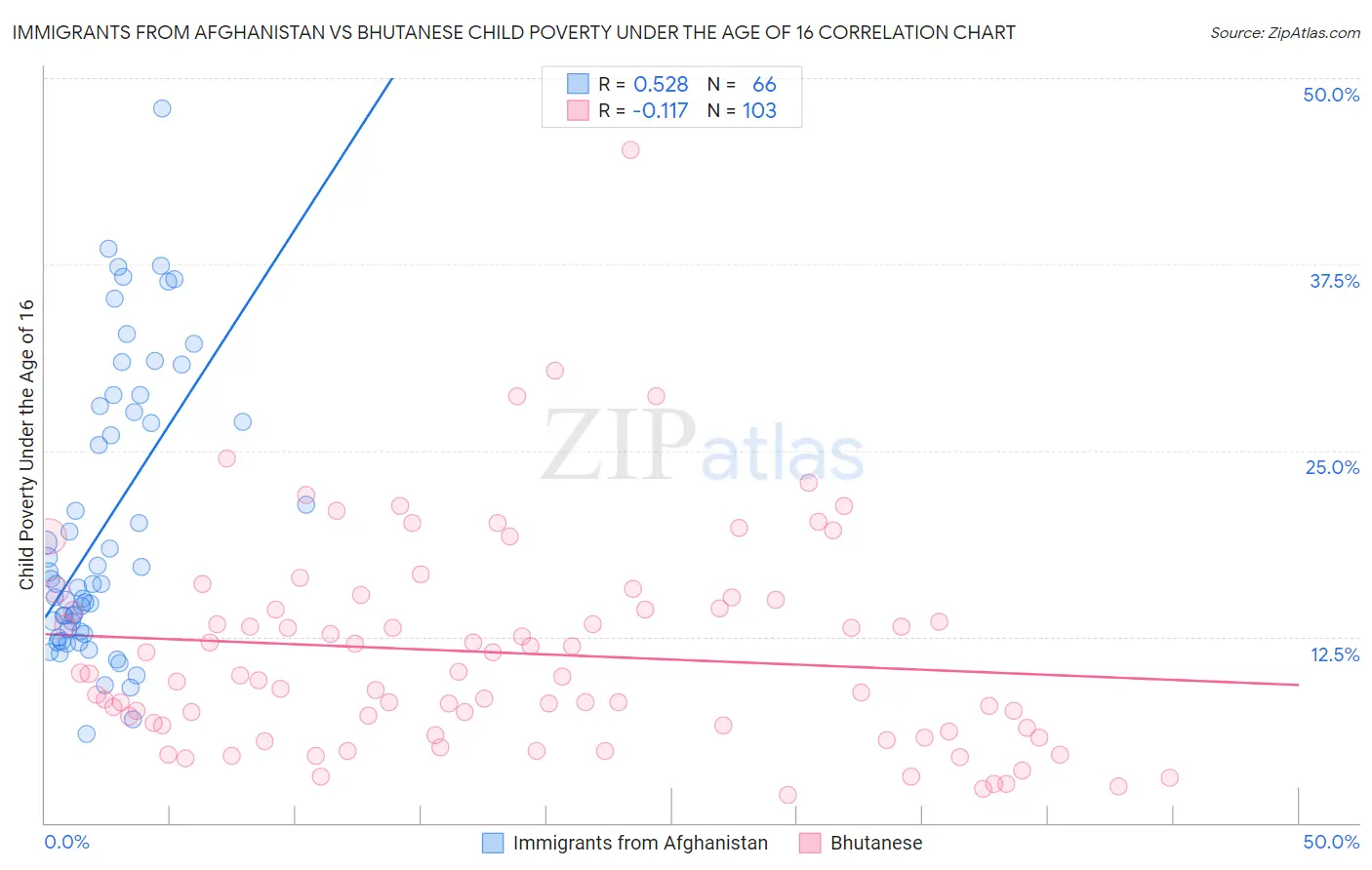 Immigrants from Afghanistan vs Bhutanese Child Poverty Under the Age of 16