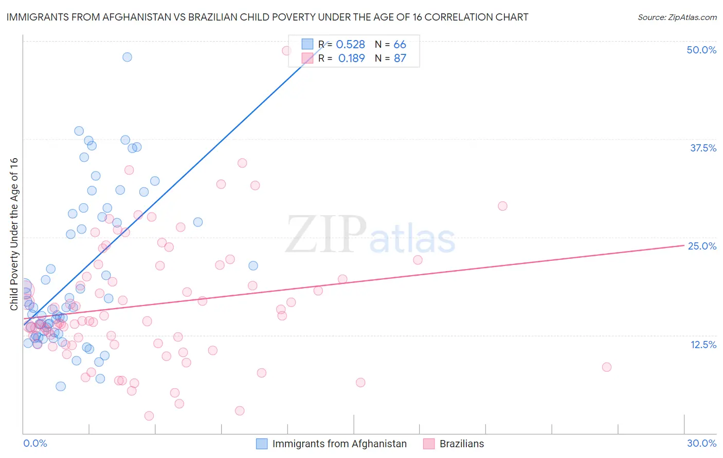 Immigrants from Afghanistan vs Brazilian Child Poverty Under the Age of 16