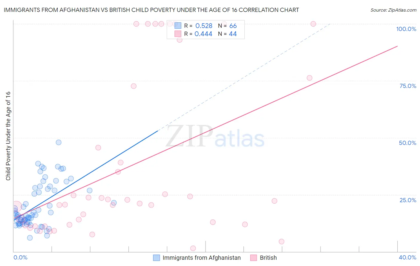 Immigrants from Afghanistan vs British Child Poverty Under the Age of 16